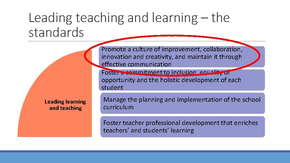 Leading teaching and learning – the standards Promote a culture of improvement, collaboration, innovation Leading teaching and learning – the standards Promote a culture of improvement, collaboration, innovation