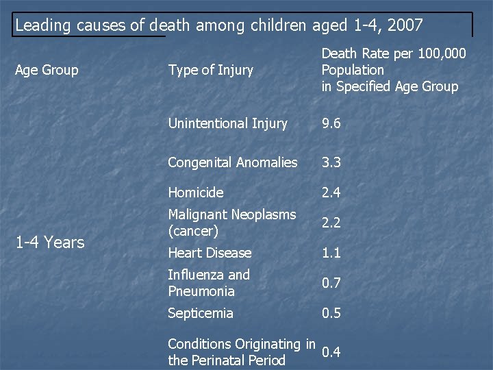 Leading causes of death among children aged 1 -4, 2007 Age Group 1 -4