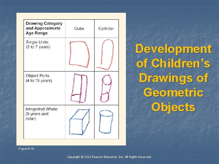 Development of Children’s Drawings of Geometric Objects Figure 8. 10 Copyright © 2012 Pearson