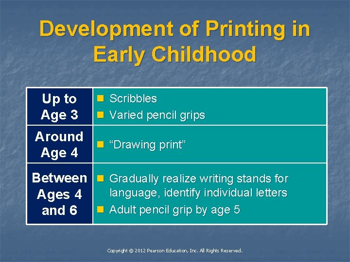 Development of Printing in Early Childhood Up to Age 3 Around Age 4 Between