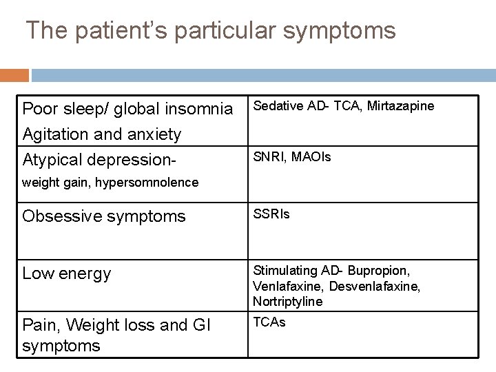 The patient’s particular symptoms Poor sleep/ global insomnia Agitation and anxiety Atypical depression- Sedative