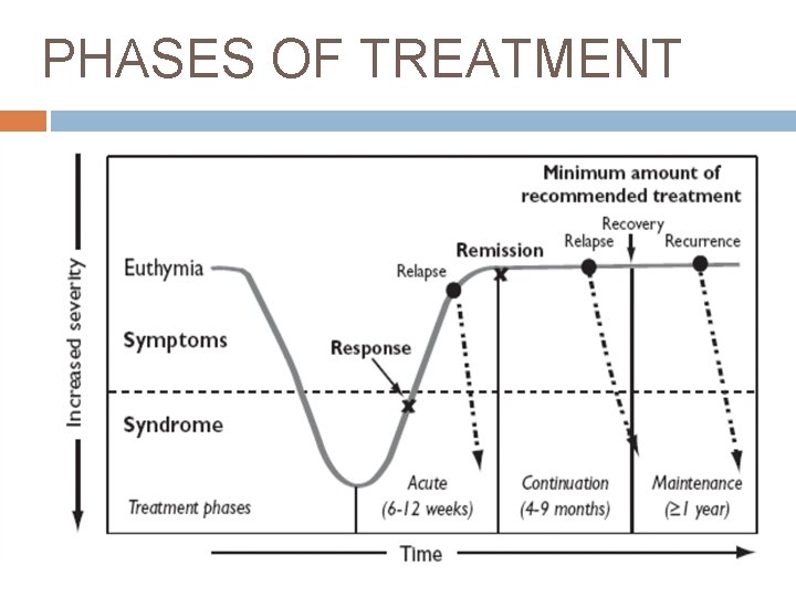 PHASES OF TREATMENT 