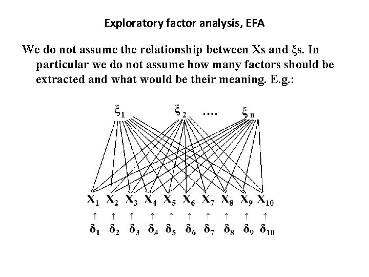 Exploratory factor analysis, EFA We do not assume the relationship between Xs and ξs.