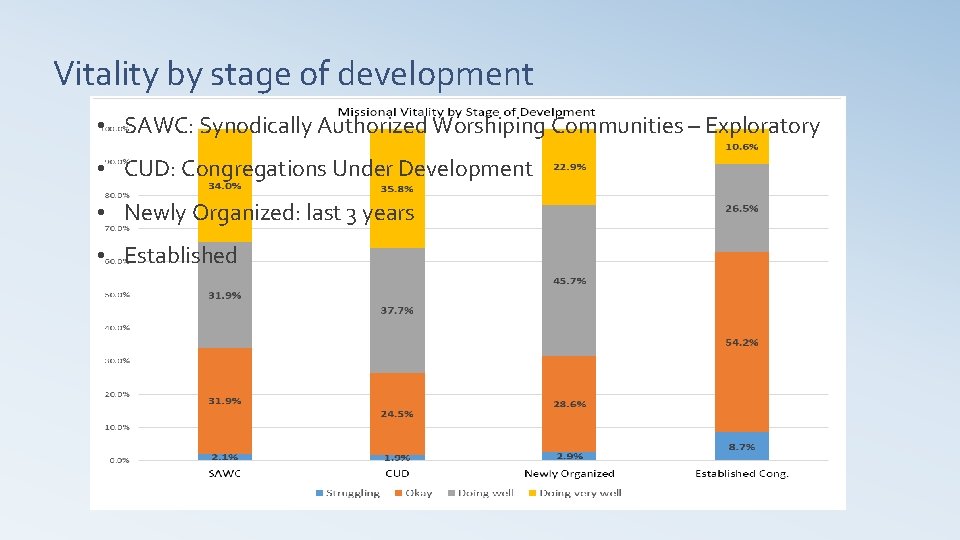 Vitality by stage of development • SAWC: Synodically Authorized Worshiping Communities – Exploratory • Vitality by stage of development • SAWC: Synodically Authorized Worshiping Communities – Exploratory •
