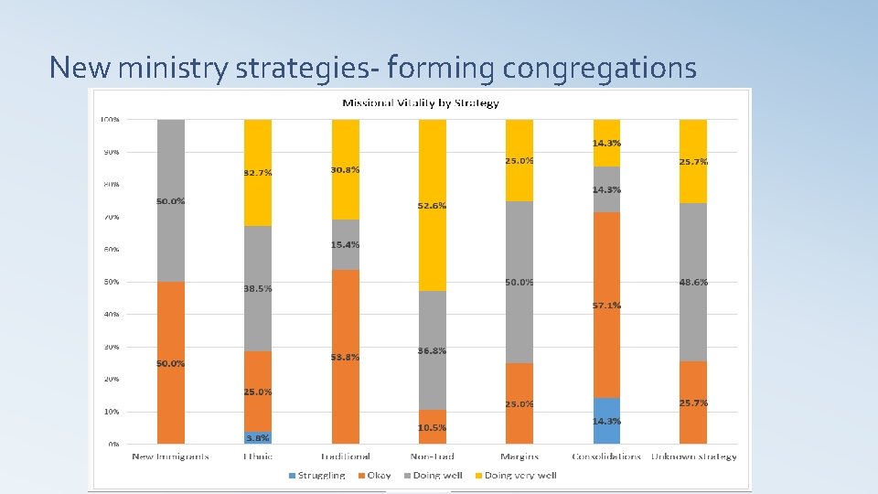 New ministry strategies- forming congregations 