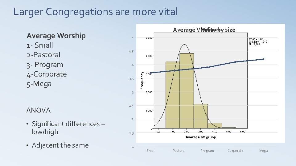 Larger Congregations are more vital Average Worship 1 - Small 2 -Pastoral 3 - Larger Congregations are more vital Average Worship 1 - Small 2 -Pastoral 3 -