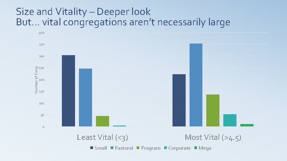 Size and Vitality – Deeper look But… vital congregations aren’t necessarily large 400 350