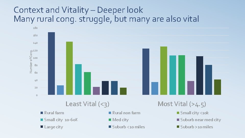 Context and Vitality – Deeper look Many rural cong. struggle, but many are also Context and Vitality – Deeper look Many rural cong. struggle, but many are also
