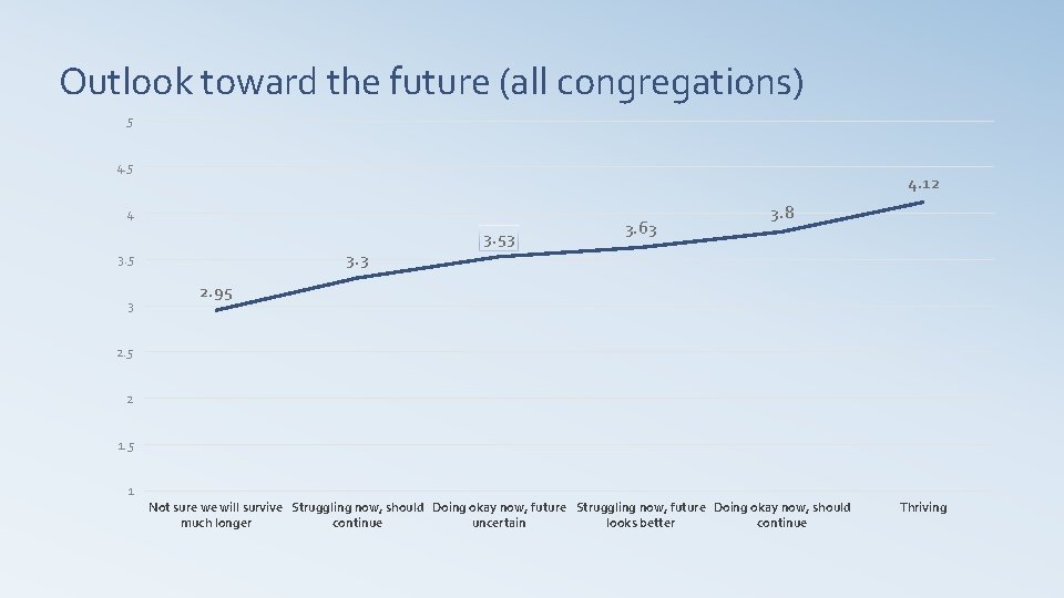 Outlook toward the future (all congregations) 5 4. 12 4 3. 3 3. 53