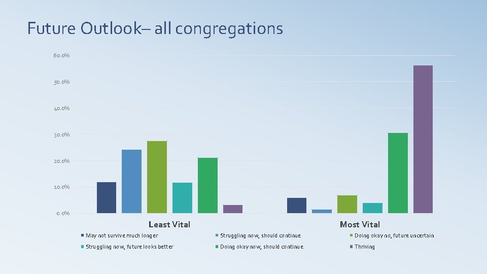 Future Outlook– all congregations 60. 0% 50. 0% 40. 0% 30. 0% 20. 0%