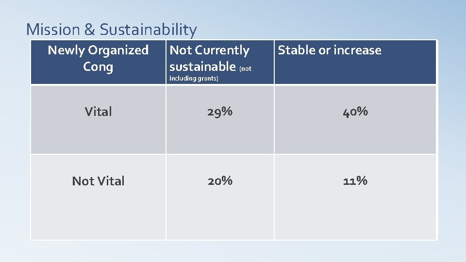 Mission & Sustainability New. Organized Cong. Newly Not Currently Established Cong Not Currently Sustainability Mission & Sustainability New. Organized Cong. Newly Not Currently Established Cong Not Currently Sustainability