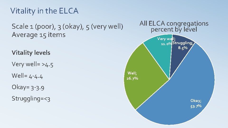 Vitality in the ELCA All ELCA congregations percent by level Scale 1 (poor), 3 Vitality in the ELCA All ELCA congregations percent by level Scale 1 (poor), 3