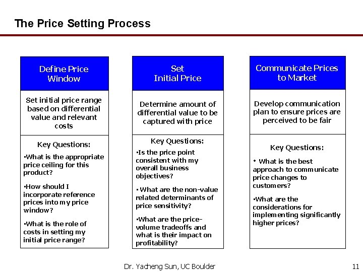 The Price Setting Process Define Price Window Set Initial Price Communicate Prices to Market