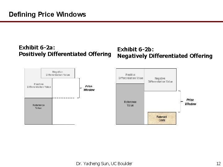 Defining Price Windows Exhibit 6 -2 a: Positively Differentiated Offering Exhibit 6 -2 b: