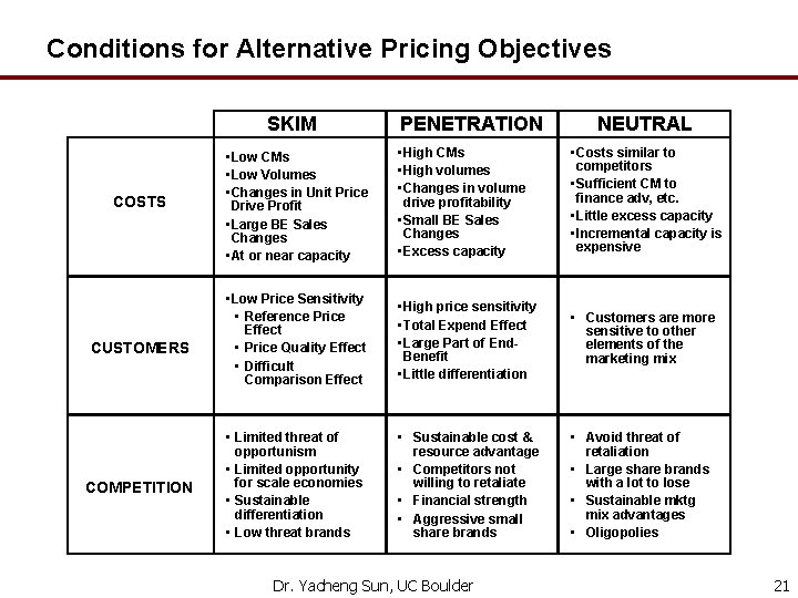 Conditions for Alternative Pricing Objectives SKIM COSTS CUSTOMERS COMPETITION PENETRATION NEUTRAL • Low CMs