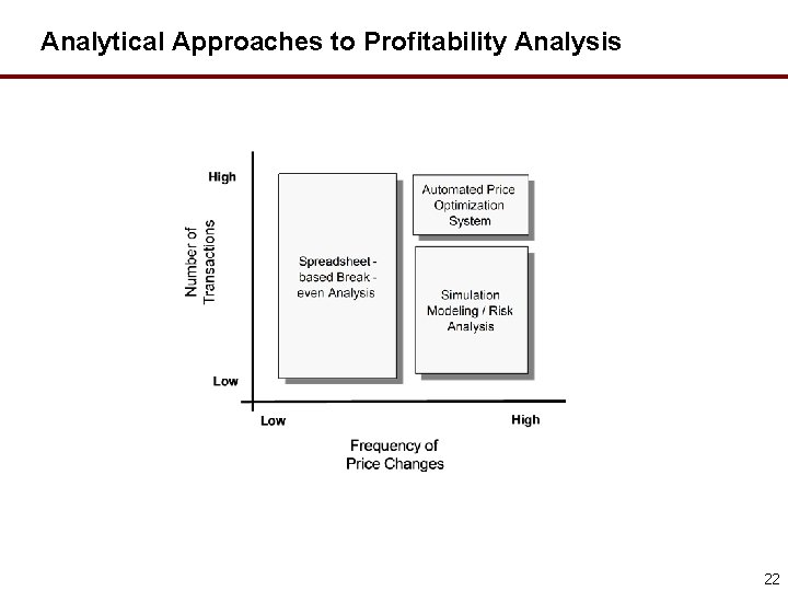 Analytical Approaches to Profitability Analysis 22 