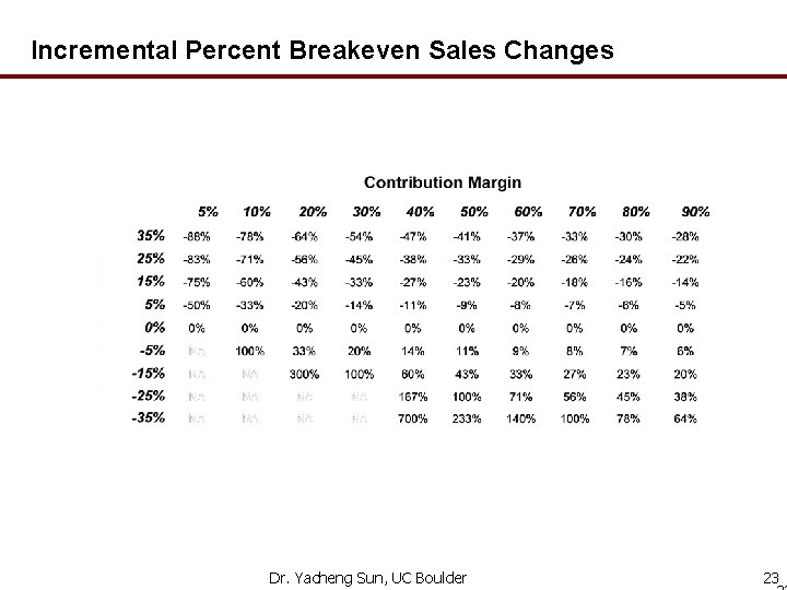Incremental Percent Breakeven Sales Changes Dr. Yacheng Sun, UC Boulder 23 