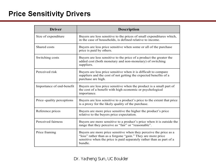 Price Sensitivity Drivers Dr. Yacheng Sun, UC Boulder 