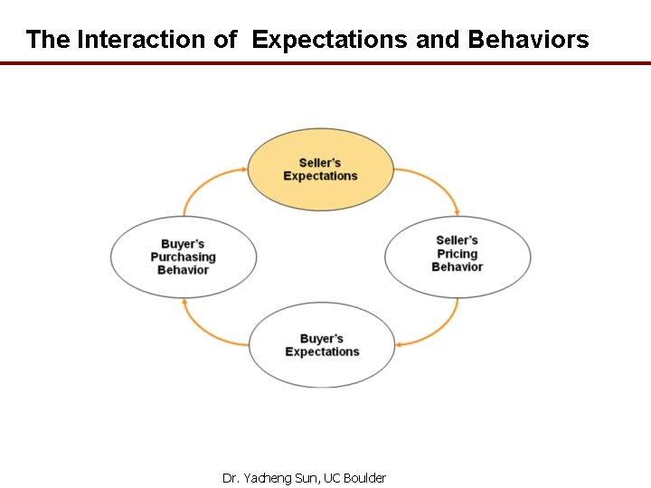 The Interaction of Expectations and Behaviors Dr. Yacheng Sun, UC Boulder 