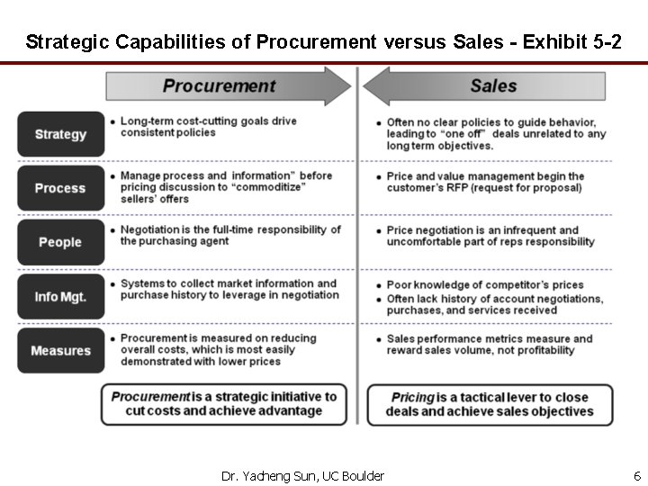 Strategic Capabilities of Procurement versus Sales - Exhibit 5 -2 Dr. Yacheng Sun, UC