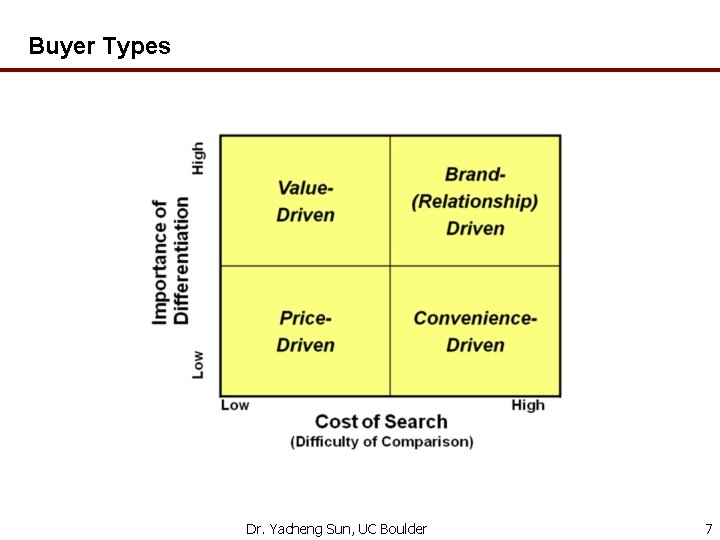 Buyer Types Dr. Yacheng Sun, UC Boulder 7 