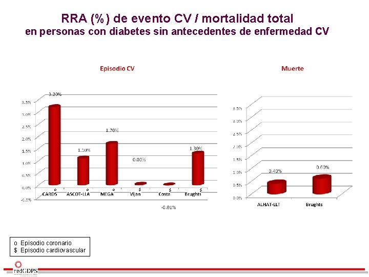 RRA (%) de evento CV / mortalidad total en personas con diabetes sin antecedentes