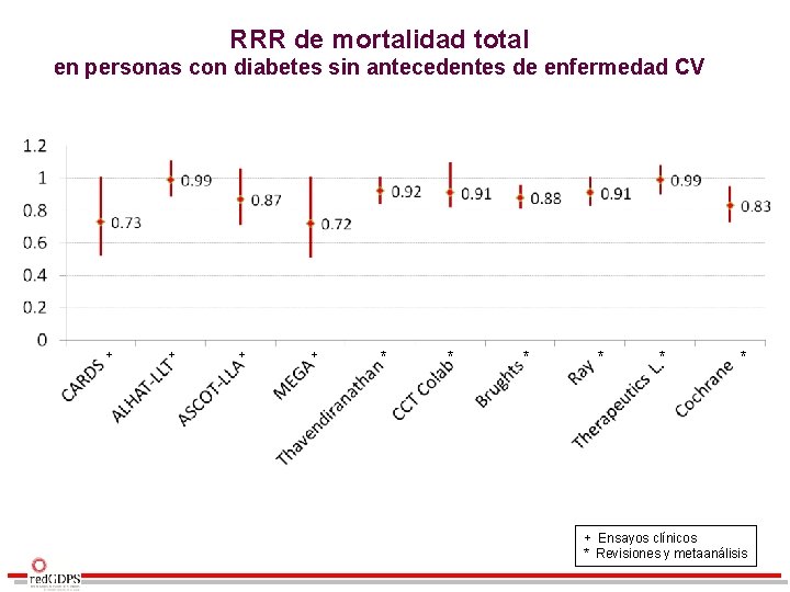 RRR de mortalidad total en personas con diabetes sin antecedentes de enfermedad CV +