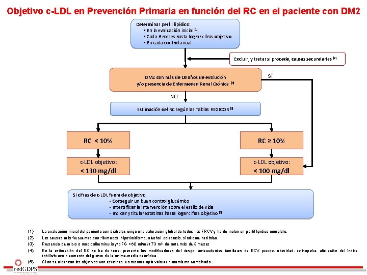Objetivo c-LDL en Prevención Primaria en función del RC en el paciente con DM