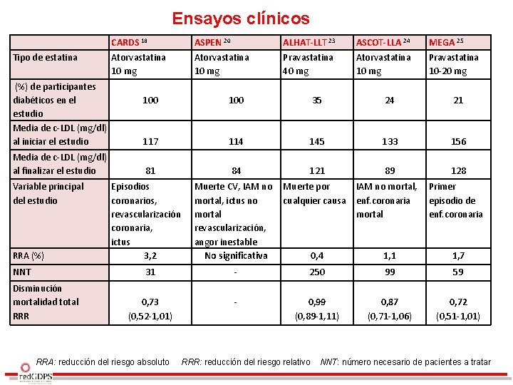 Ensayos clínicos Tipo de estatina (%) de participantes diabéticos en el estudio Media de