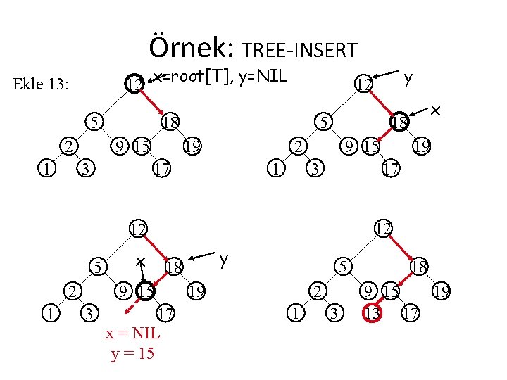 Örnek: TREE-INSERT 12 x=root[T], y=NIL Ekle 13: 5 2 1 18 9 15 3