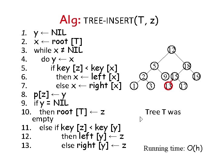 Alg: TREE-INSERT(T, z) 1. y ← NIL 2. x ← root [T] 12 3.