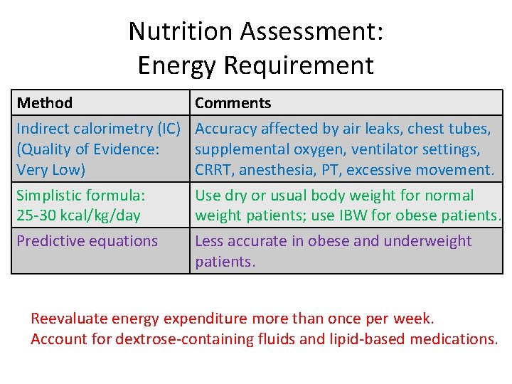 Nutrition Assessment: Energy Requirement Method Indirect calorimetry (IC) (Quality of Evidence: Very Low) Simplistic