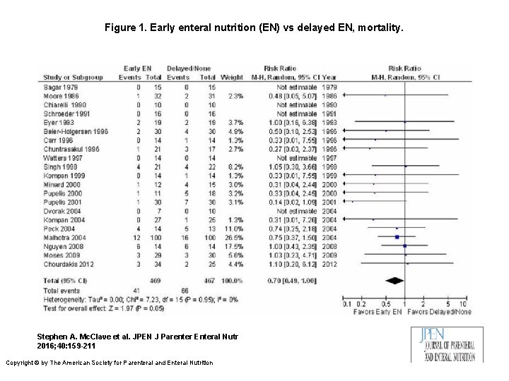 Figure 1. Early enteral nutrition (EN) vs delayed EN, mortality. Stephen A. Mc. Clave