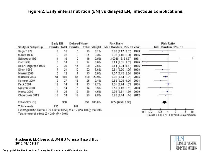 Figure 2. Early enteral nutrition (EN) vs delayed EN, infectious complications. Stephen A. Mc.