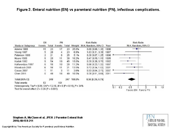 Figure 3. Enteral nutrition (EN) vs parenteral nutrition (PN), infectious complications. Stephen A. Mc.