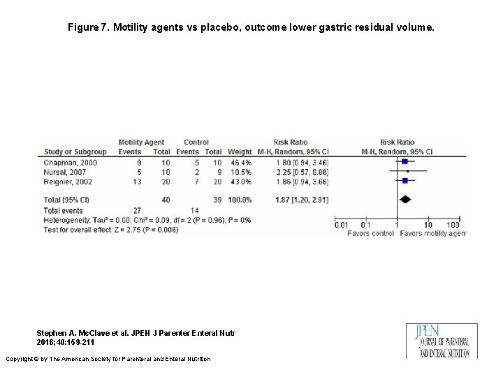 Figure 7. Motility agents vs placebo, outcome lower gastric residual volume. Stephen A. Mc.