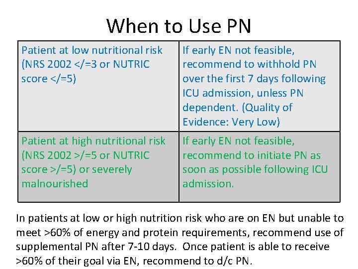 When to Use PN Patient at low nutritional risk (NRS 2002 </=3 or NUTRIC