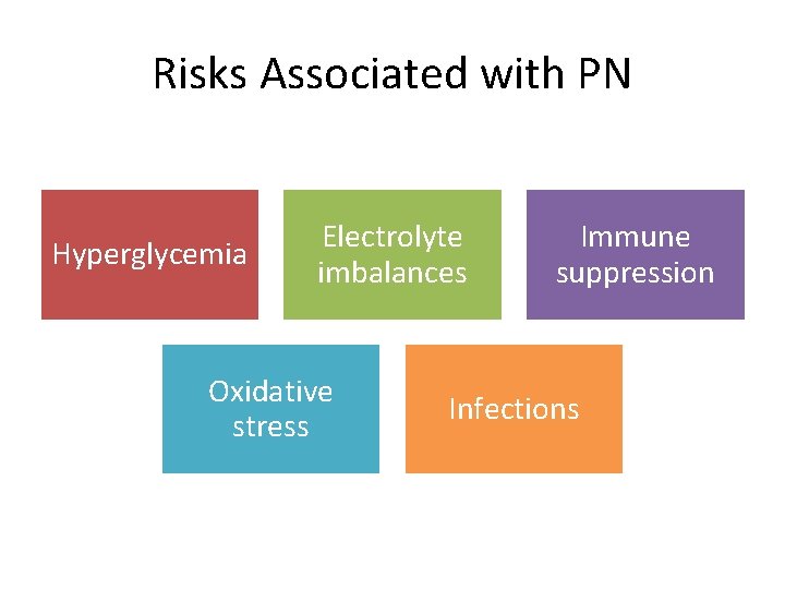 Risks Associated with PN Hyperglycemia Electrolyte imbalances Oxidative stress Immune suppression Infections 