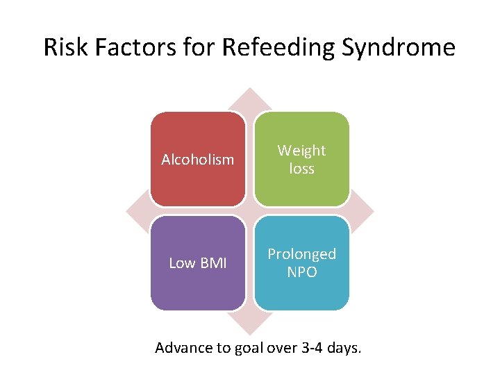 Risk Factors for Refeeding Syndrome Alcoholism Weight loss Low BMI Prolonged NPO Advance to