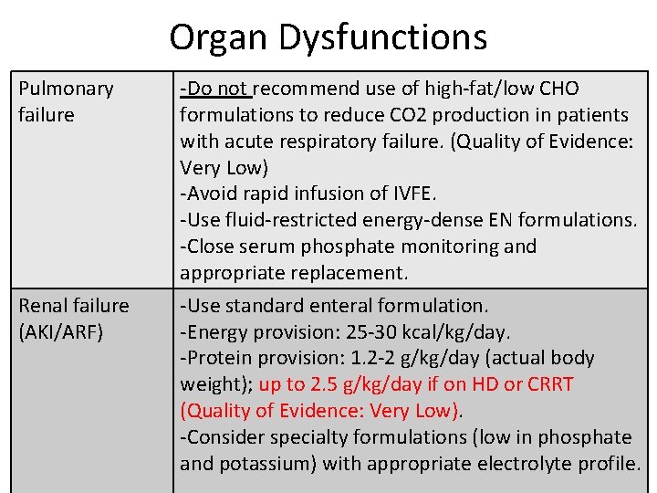 Organ Dysfunctions Pulmonary failure -Do not recommend use of high-fat/low CHO formulations to reduce