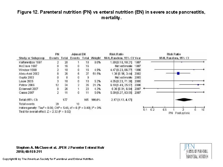 Figure 12. Parenteral nutrition (PN) vs enteral nutrition (EN) in severe acute pancreatitis, mortality.