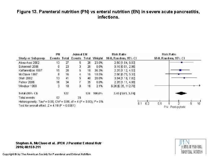 Figure 13. Parenteral nutrition (PN) vs enteral nutrition (EN) in severe acute pancreatitis, infections.