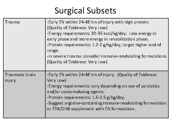 Surgical Subsets Trauma -Early EN within 24 -48 hrs of injury with high protein.