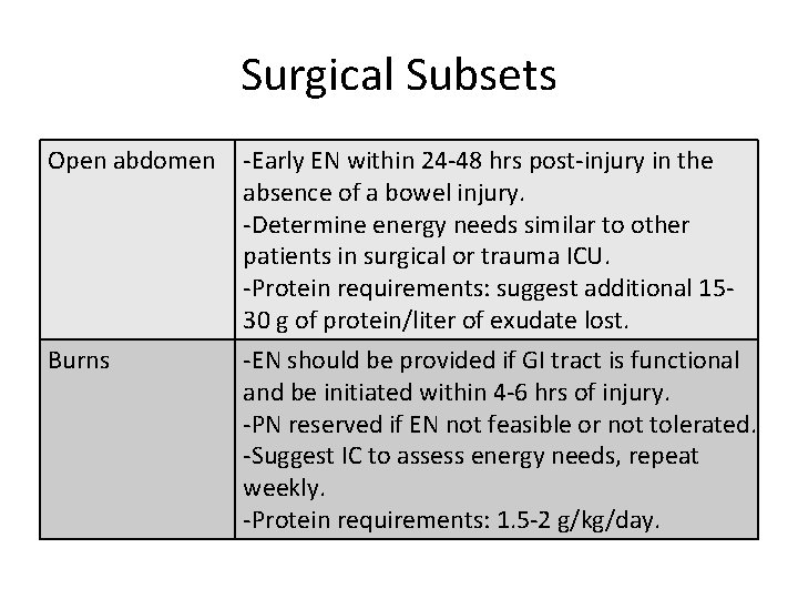 Surgical Subsets Open abdomen -Early EN within 24 -48 hrs post-injury in the absence