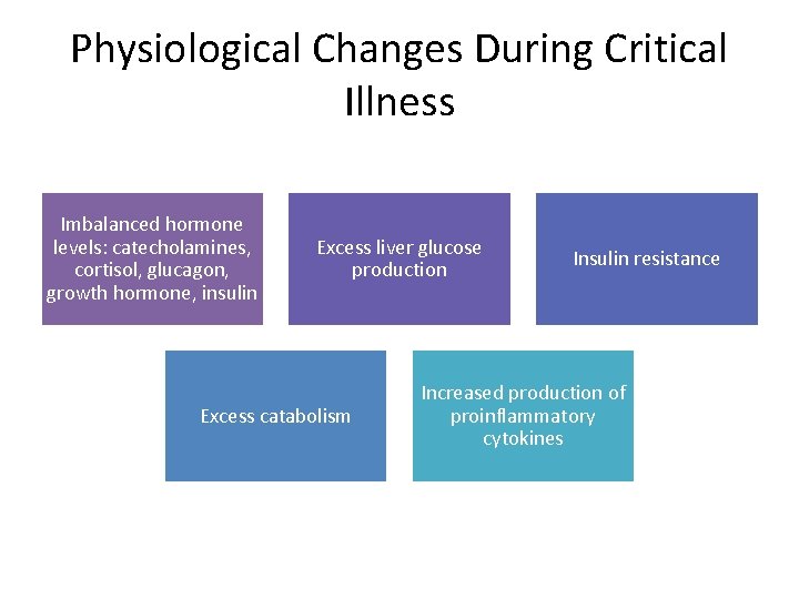 Physiological Changes During Critical Illness Imbalanced hormone levels: catecholamines, cortisol, glucagon, growth hormone, insulin