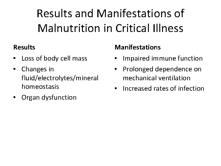 Results and Manifestations of Malnutrition in Critical Illness Results Manifestations • Loss of body