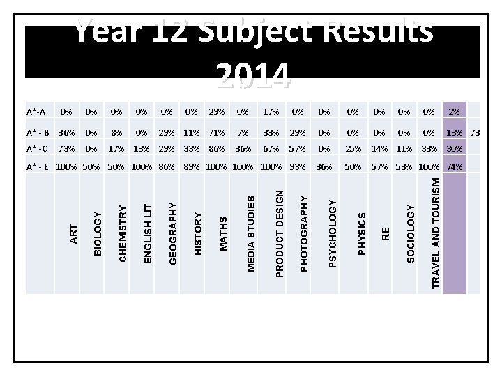 Year 12 Subject Results 2014 2% A* - B 36% 0% 8% 0% 29%