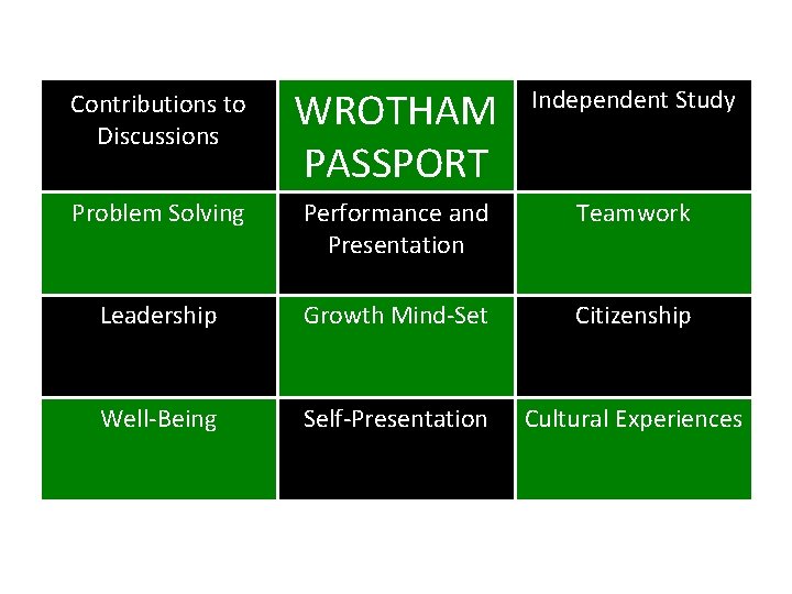 Contributions to Discussions WROTHAM PASSPORT Independent Study Problem Solving Performance and Presentation Teamwork Leadership