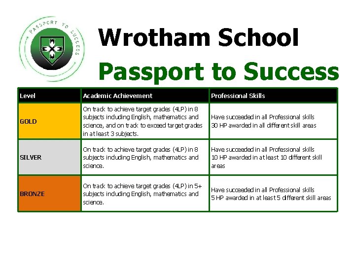 Wrotham School Passport to Success Level Academic Achievement Professional Skills GOLD On track to