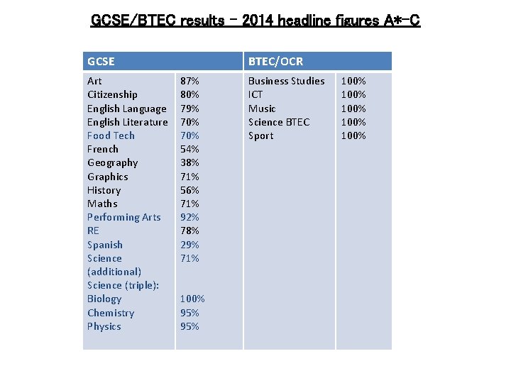 GCSE/BTEC results – 2014 headline figures A*-C GCSE Art Citizenship English Language English Literature